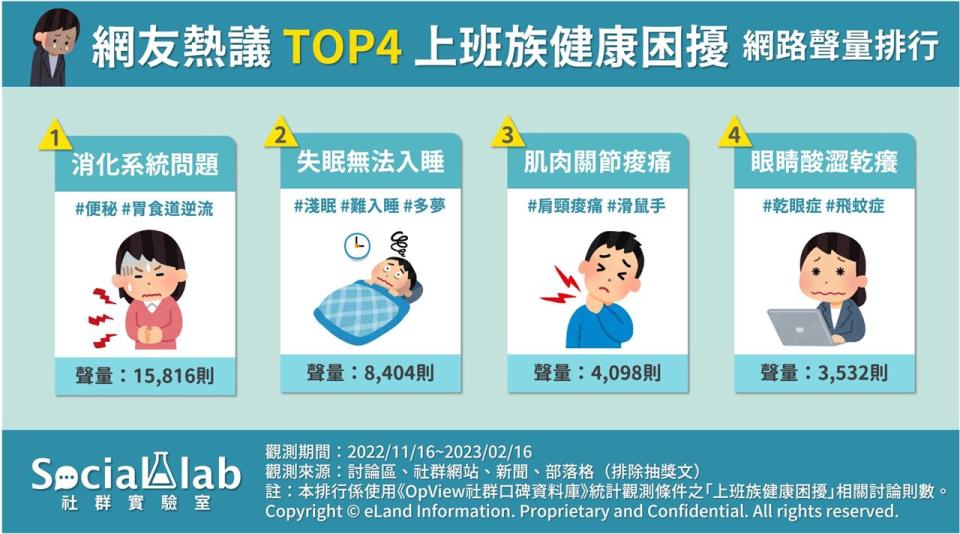 網友熱議TOP4上班族健康困擾。（圖／Social Lab社群實驗室提供）