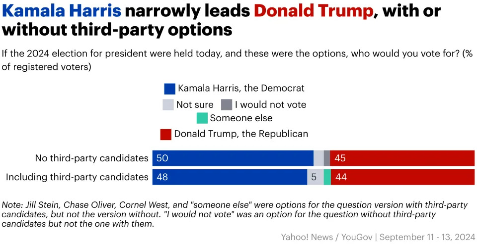 Yahoo News/YouGov poll results show Kamala Harris leading Donald Trump after the September debate