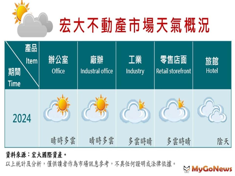 ▲宏大國際資產從2023年商用不動產市場表現預估2024年，對於5大類商用不動產提出「發展預期」(圖/宏大國際資產)