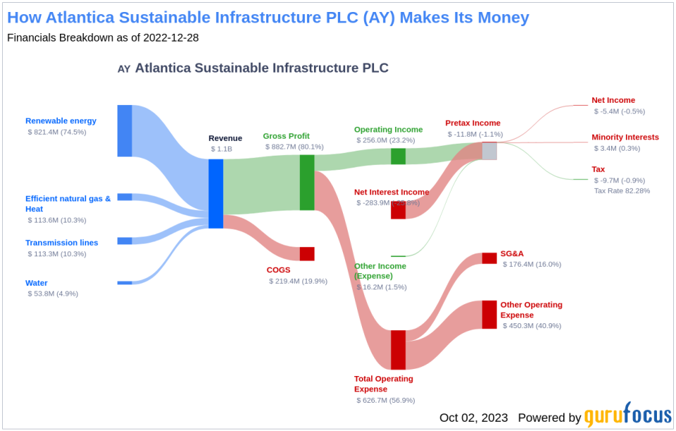 Unraveling the Future of Atlantica Sustainable Infrastructure PLC (AY): A Deep Dive into Key Metrics