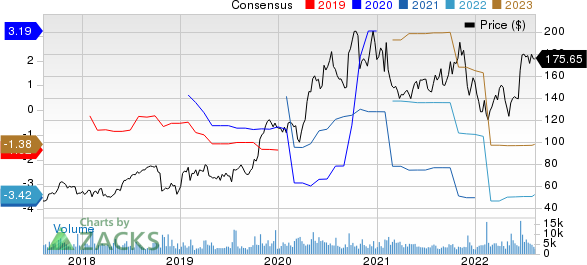 Seagen Inc. Price and Consensus