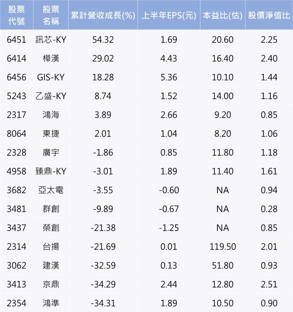 資料來源：CMoney／註：依累計營收成長%由大到小排列