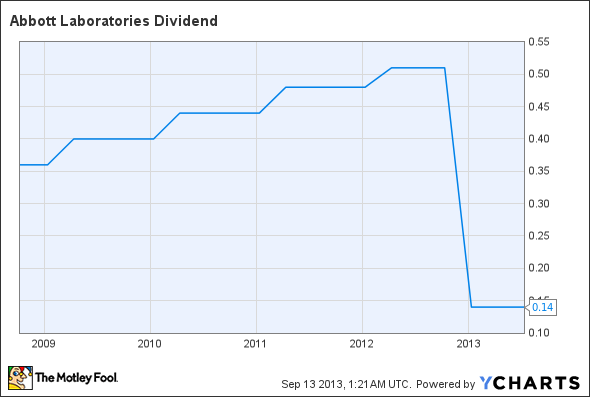 ABT Dividend Chart