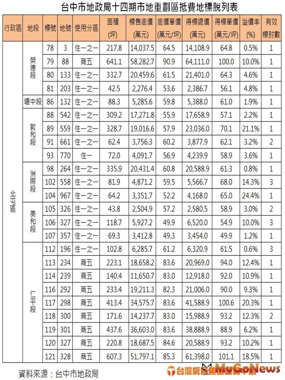 ▲台中市地政局十四期市地重劃區抵費地標脫列表(圖/台灣房屋提供)