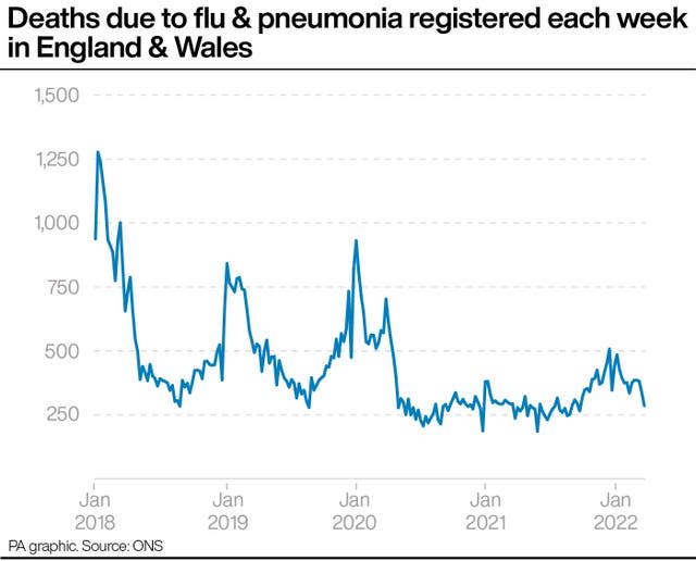 Deaths due to flu & pneumonia registered each week in England & Wales