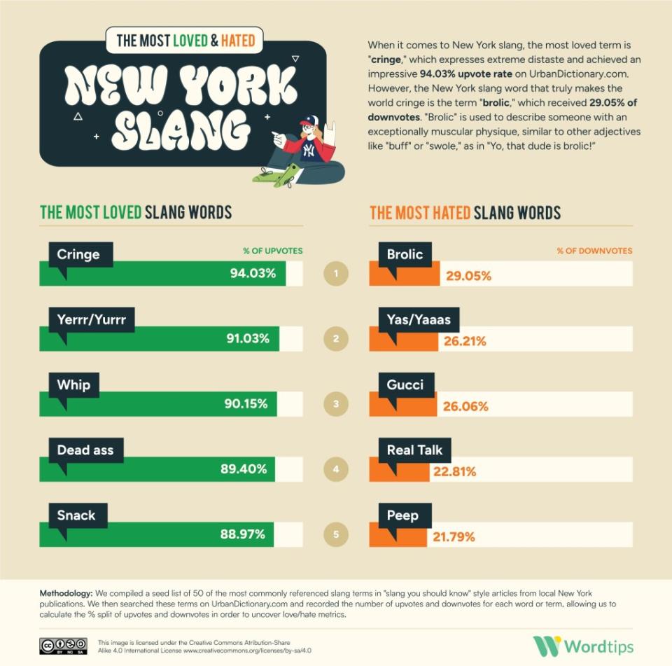 The most loved slang words are “cringe,” “yerrr,” “whip,” “dead ass” and “snack.” WordTips