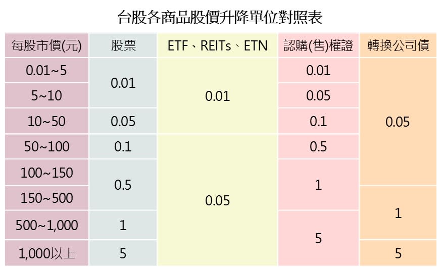 資料來源：台灣證交所、櫃買中心