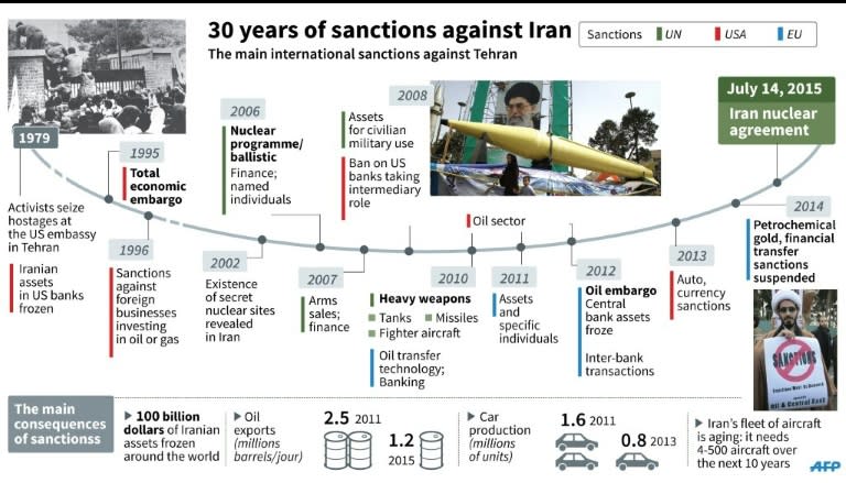 Chronology of US, UN and EU sanctions against Iran. 180 x 103 mm