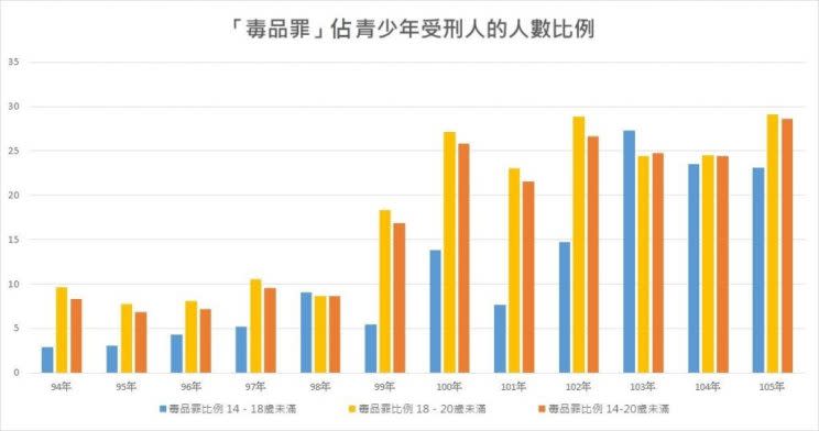 圖二：「毒品罪」佔青少年受刑人的人數比例。