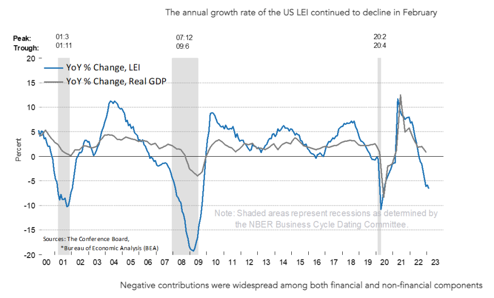 (Source: <a data-i13n="cpos:1;pos:1" href="https://www.conference-board.org/topics/us-leading-indicators" rel="nofollow noopener" target="_blank" data-ylk="slk:The Conference Board;cpos:1;pos:1;elm:context_link;itc:0;sec:content-canvas" class="link ">The Conference Board</a>)