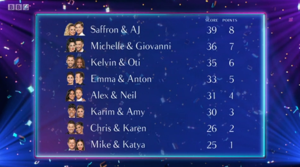 The leaderboard: This week sees Saffron Barker and AJ Pritchard on top (BBC)