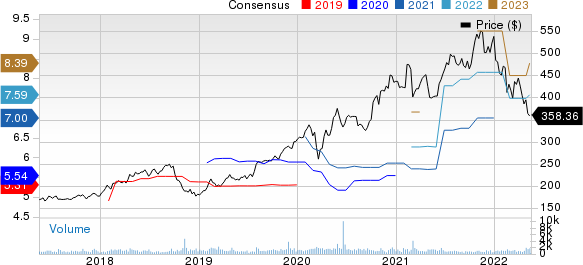 Tyler Technologies, Inc. Price and Consensus