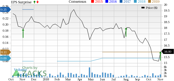 St. Joe's (JOE) third-quarter results reflect prudent cost management by the company, partially offset by decline in top line.