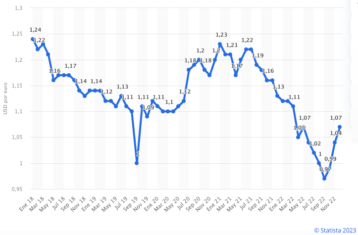 Euro Dólar: ¿Y si vuelve a sorprender en 2024?