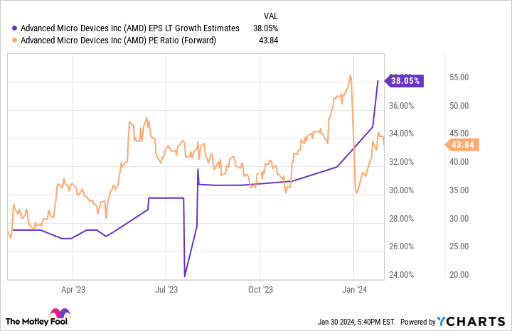 AMD EPS LT Growth Estimates Chart