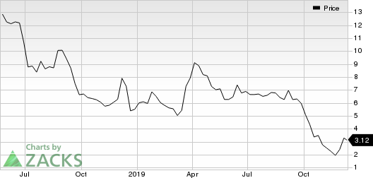 Iterum Therapeutics PLC Price