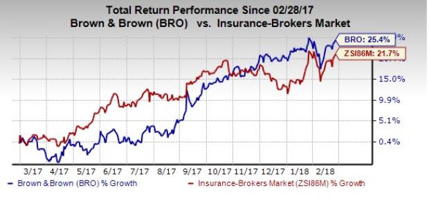 Brown & Brown's (BRO) decision to split stock for 2-for-1 might make it an attractive pick for potential investors