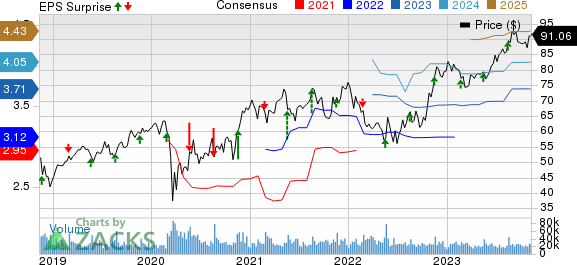 The TJX Companies, Inc. Price, Consensus and EPS Surprise