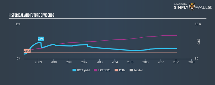 LSE:HCFT Historical Dividend Yield Jan 15th 18
