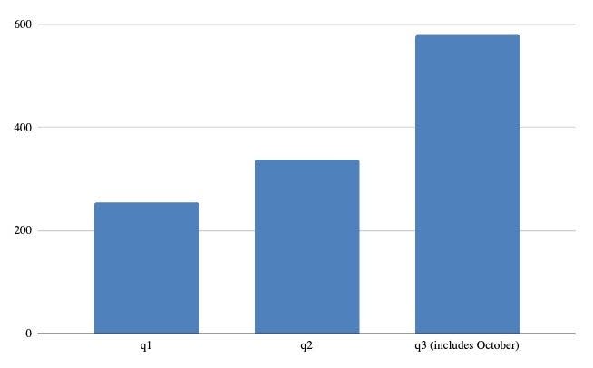 Twitter workers leaving the company per LinkedIn data.