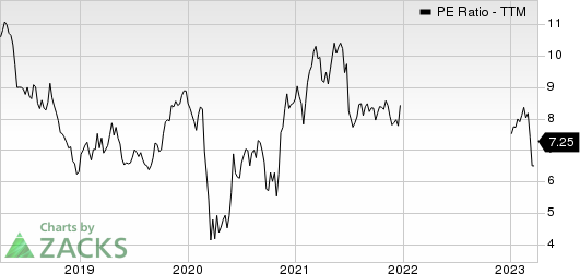 BNP Paribas SA PE Ratio (TTM)