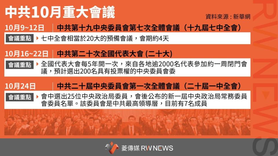 中共10月重大會議