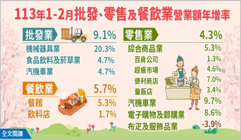 經濟部統計處25日公布2月批發、零售及餐飲業營業額統計。（圖：經濟部提供）