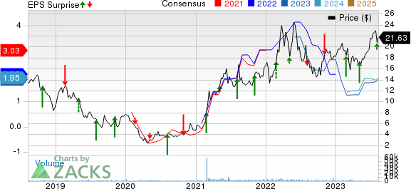 Timken Steel Corporation Price, Consensus and EPS Surprise