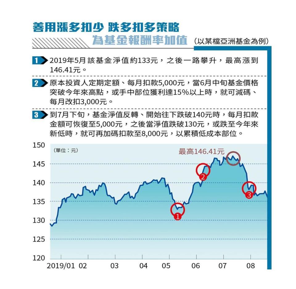 善用漲多扣少跌多扣多策略，為基金報酬率加值。（以某檔亞洲基金為例）