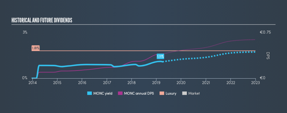 BIT:MONC Historical Dividend Yield, April 2nd 2019