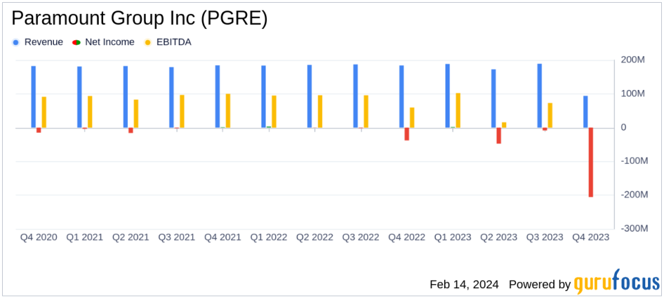 Paramount Group Inc (PGRE) Faces Net Loss Amid Real Estate Challenges