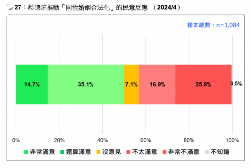 <cite>蔡英文推動「同性婚姻合法化」的民意反應。（台灣民意基金會提供）</cite>