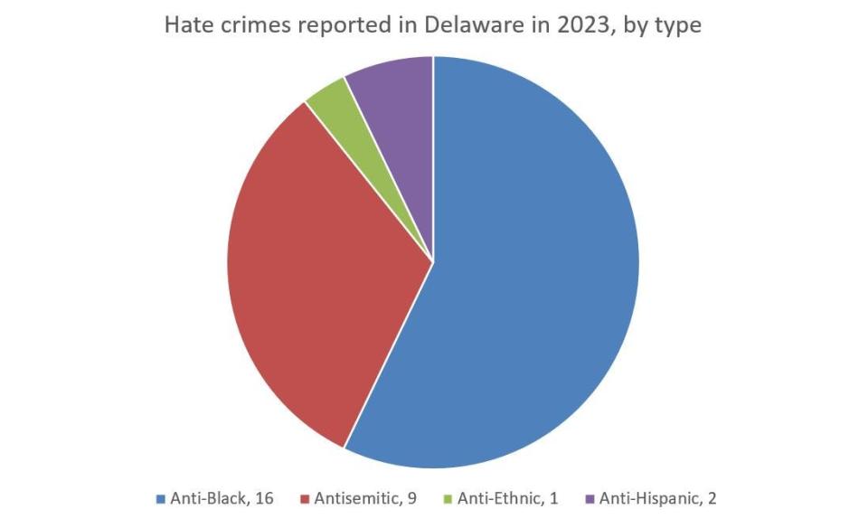 Hate crimes reported in Delaware in 2023, by type.