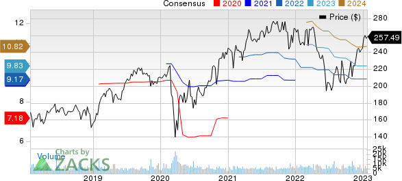 Stryker Corporation Price and Consensus