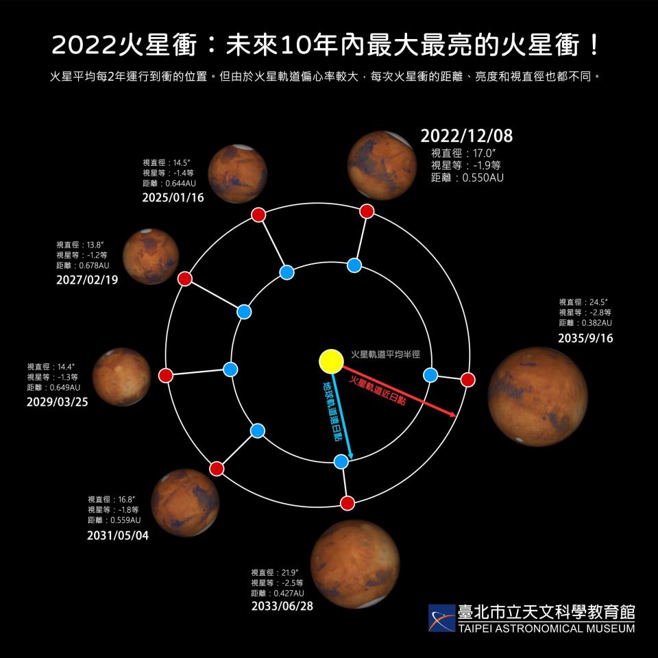 2022年火星衝是未來十年內最大、最亮的火星衝。（圖／台北市立天文館）