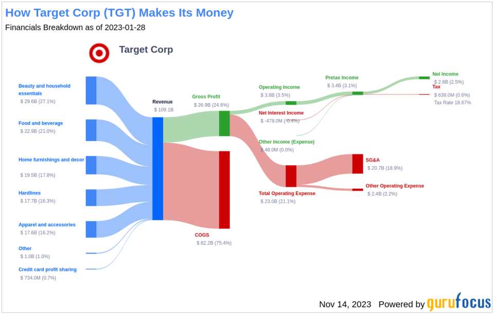 Target Corp's Dividend Analysis