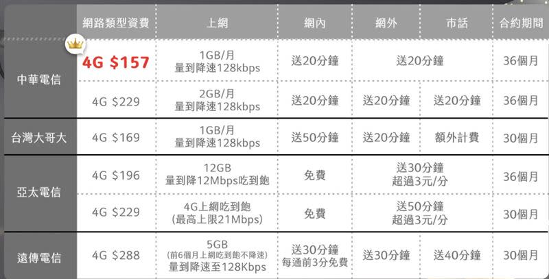  4G資費最低是中華電信月繳157元。（圖／業者提供）