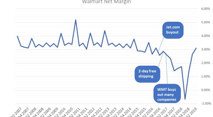 Walmart stock, profit margins