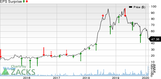 World Wrestling Entertainment, Inc. Price and EPS Surprise