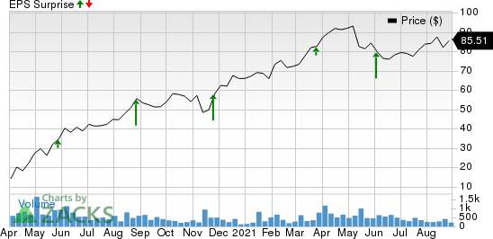 BRP Inc. Price and EPS Surprise