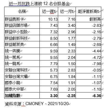 台股基金領先大盤淨值，再創新高。