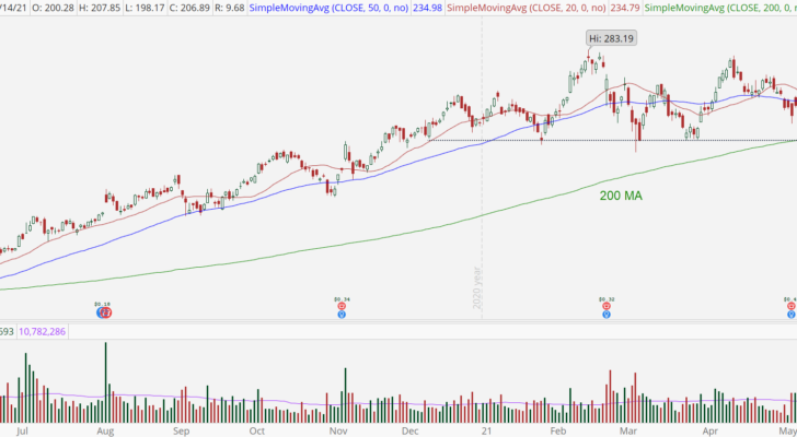 Square (SQ) stock with potential support break