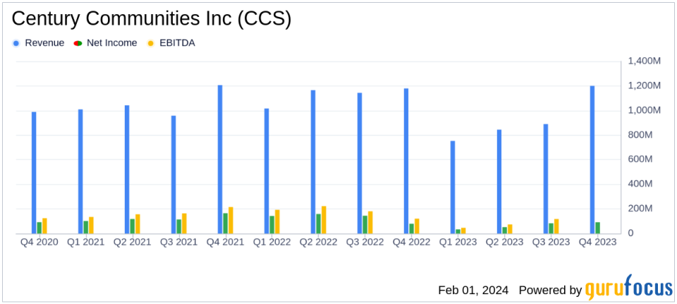 Century Communities Inc (CCS) Posts Record Fourth Quarter Deliveries and Robust Full Year 2023 Results