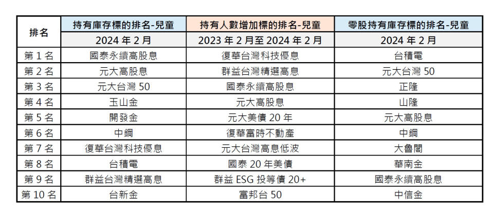 我國27萬人「兒童股神」！前10大持股曝光 總庫存金額破千億。圖/集保中心