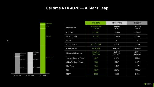 Nvidia RTX 4070, 4070 Ti & 4080 Super release dates leak ahead of