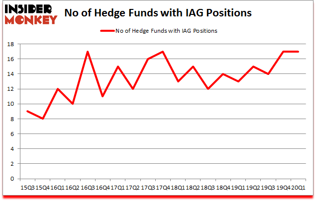 Is IAG A Good Stock To Buy?