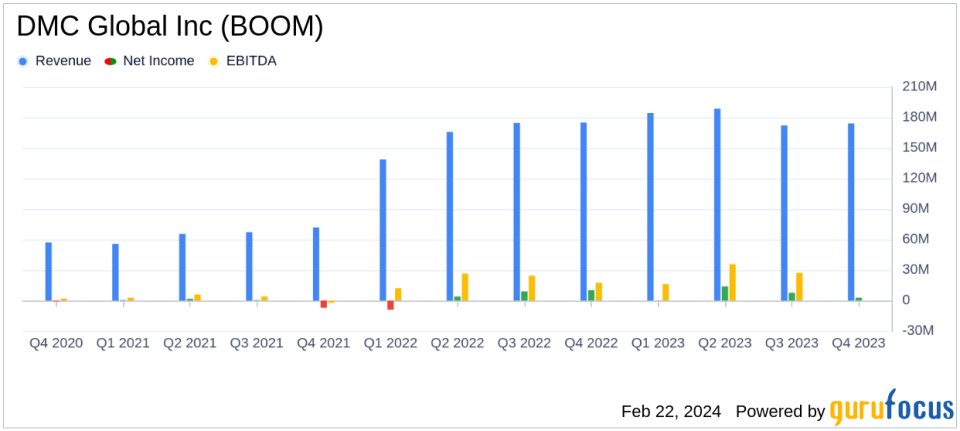 DMC Global Inc (BOOM) Reports Mixed Q4 Results Amid Varied Market Conditions