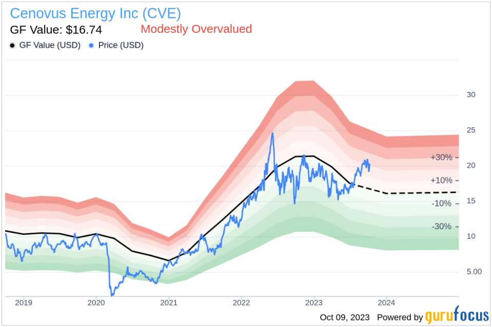 Unveiling Cenovus Energy (CVE)'s Value: Is It Really Priced Right? A Comprehensive Guide