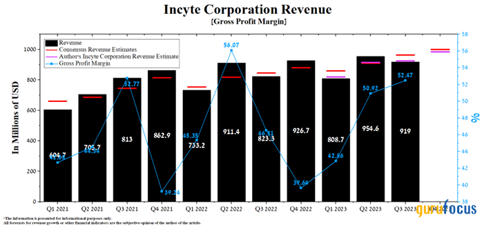 Incyte's Bullish Outlook: A Surprising Strength You Shouldn't Overlook