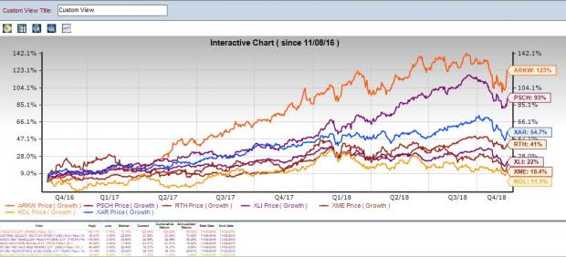 Inside the ETF areas that were most talked-about in the Trump presidency.